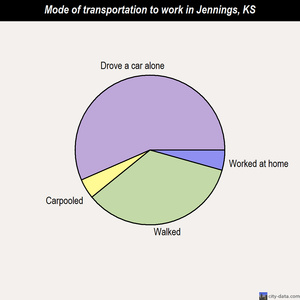 Jennings mode of transportation to work chart