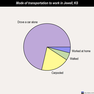 Jewell mode of transportation to work chart