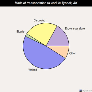 Tyonek mode of transportation to work chart