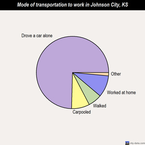 Johnson City mode of transportation to work chart