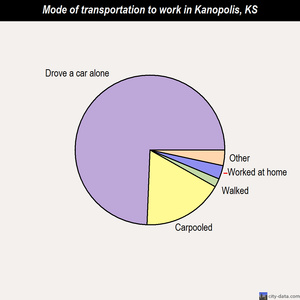 Kanopolis mode of transportation to work chart