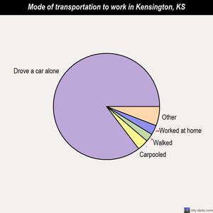 Kensington mode of transportation to work chart