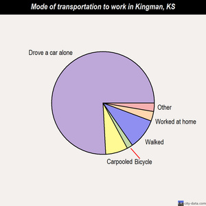 Kingman mode of transportation to work chart