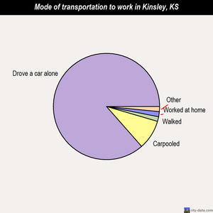 Kinsley mode of transportation to work chart