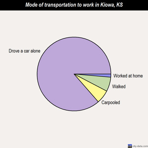 Kiowa mode of transportation to work chart