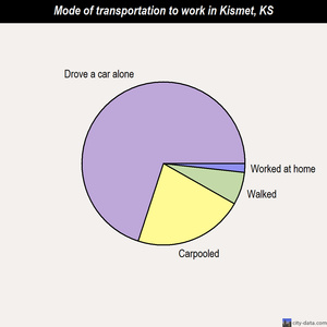 Kismet mode of transportation to work chart