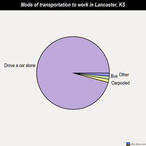 Lancaster mode of transportation to work chart