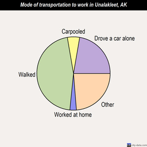 Unalakleet mode of transportation to work chart