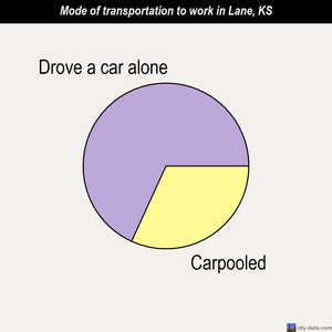 Lane mode of transportation to work chart