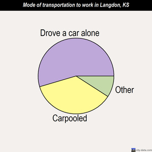 Langdon mode of transportation to work chart