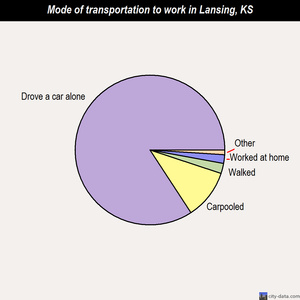 Lansing mode of transportation to work chart