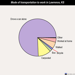 Lawrence mode of transportation to work chart
