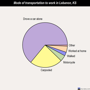Lebanon mode of transportation to work chart