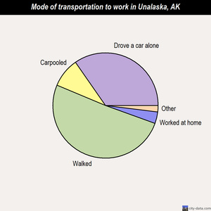 Unalaska mode of transportation to work chart