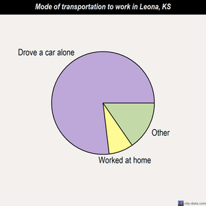 Leona mode of transportation to work chart