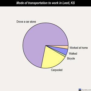 Leoti mode of transportation to work chart