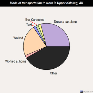 Upper Kalskag mode of transportation to work chart