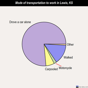 Lewis mode of transportation to work chart