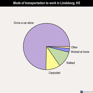 Lindsborg mode of transportation to work chart