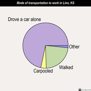 Linn mode of transportation to work chart