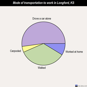 Longford mode of transportation to work chart