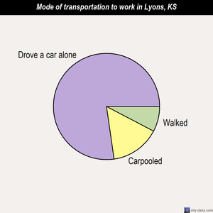 Lyons mode of transportation to work chart