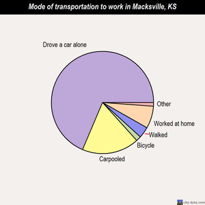 Macksville mode of transportation to work chart