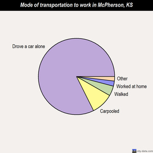 McPherson mode of transportation to work chart
