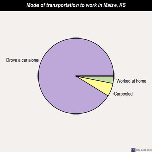 Maize mode of transportation to work chart