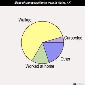 Wales mode of transportation to work chart