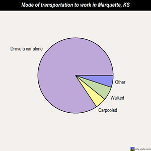 Marquette mode of transportation to work chart