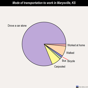 Marysville mode of transportation to work chart