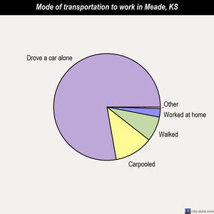 Meade mode of transportation to work chart
