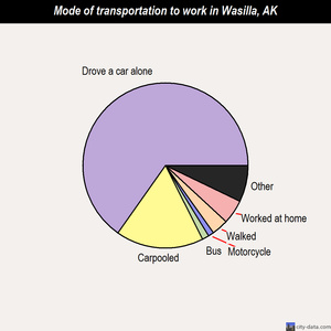 Wasilla mode of transportation to work chart