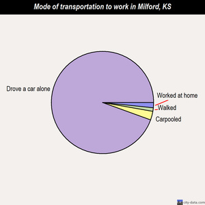Milford mode of transportation to work chart