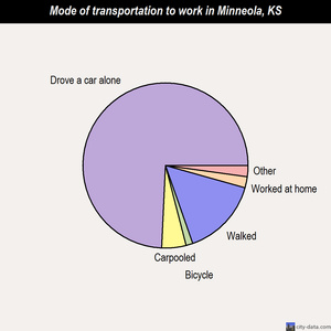Minneola mode of transportation to work chart