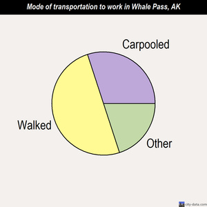 Whale Pass mode of transportation to work chart
