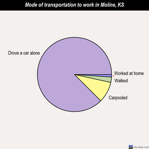 Moline mode of transportation to work chart