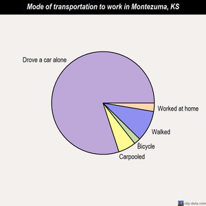 Montezuma mode of transportation to work chart