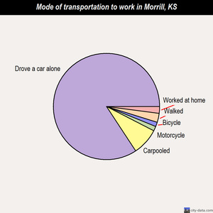 Morrill mode of transportation to work chart