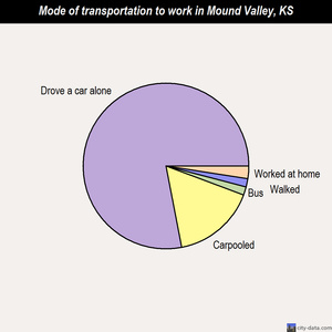Mound Valley mode of transportation to work chart