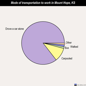 Mount Hope mode of transportation to work chart