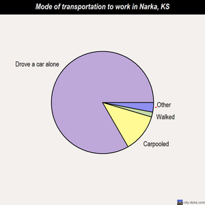 Narka mode of transportation to work chart