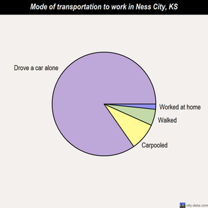 Ness City mode of transportation to work chart