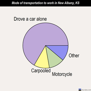 New Albany mode of transportation to work chart