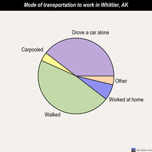 Whittier mode of transportation to work chart
