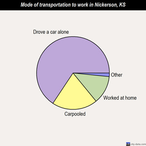 Nickerson mode of transportation to work chart
