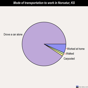 Norcatur mode of transportation to work chart