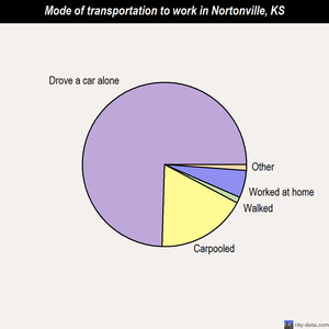 Nortonville mode of transportation to work chart