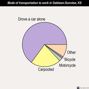 Oaklawn-Sunview mode of transportation to work chart